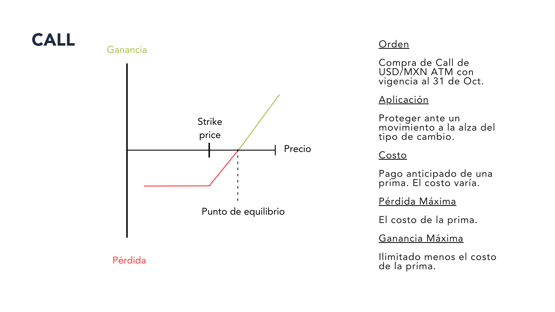 Call:OrdenCompra de Call de USD/MXN ATM con vigencia al 31 de Oct.AplicaciónProteger ante un movimiento a la alza del tipo de cambio.CostoPago anticipado de una prima. El costo varía.Pérdida MáximaEl costo de la prima.Ganancia MáximaIlimitado menos el costo de la prima.