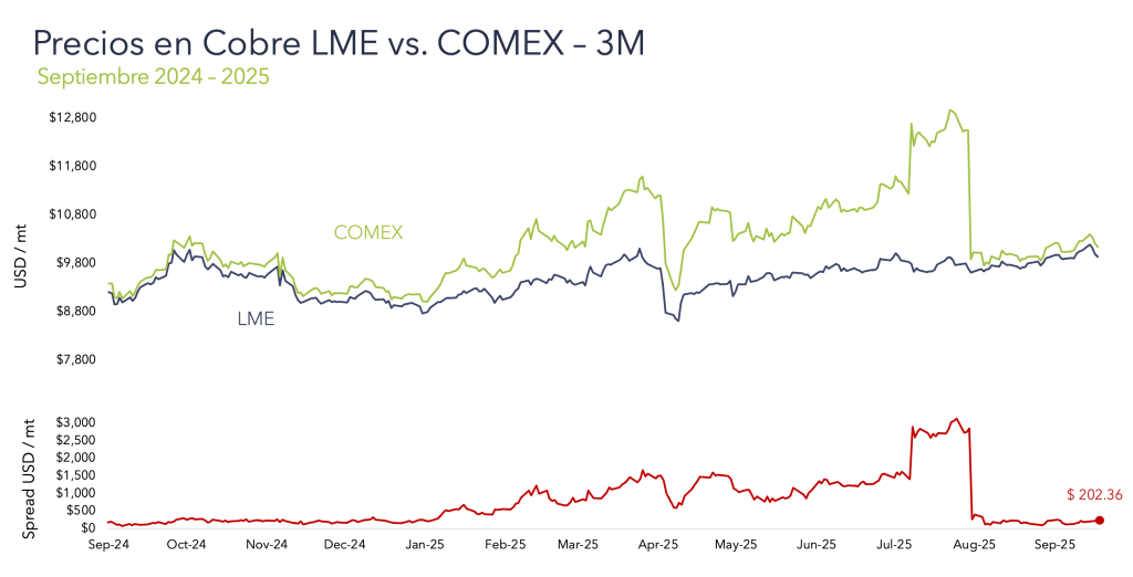 Precios en Cobre LM vs. COMEX 3M